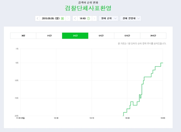 ‘검찰단체사표환영’이라는 단어의 추이 그래프 / 출처 naver화면