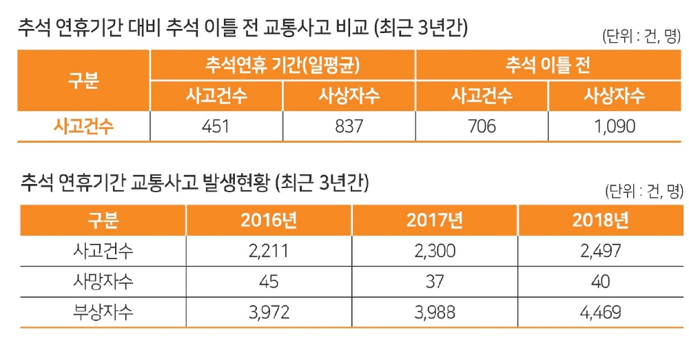 추석 이틀전, 교통사고 집중 발생…음주 교통사고, 20대가 많아
