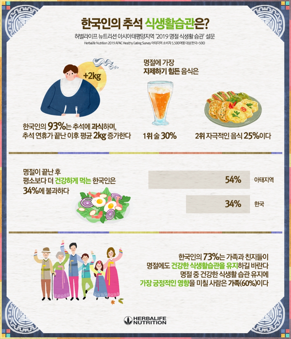 한국인 93%, “추석에 과식한다”… 체중은 평균 2kg 증가