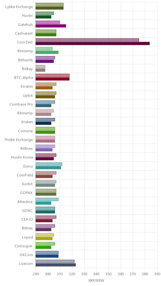 거래소별 리플 시황(위 1시간전, 아래 현재)