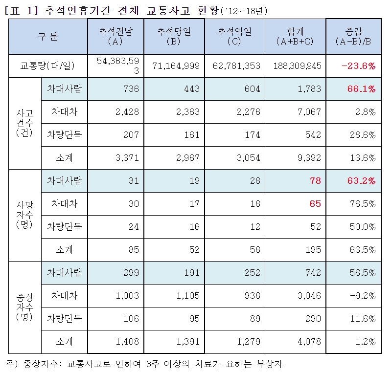 추석 연휴 기간 보행자 사고가 가장 많아