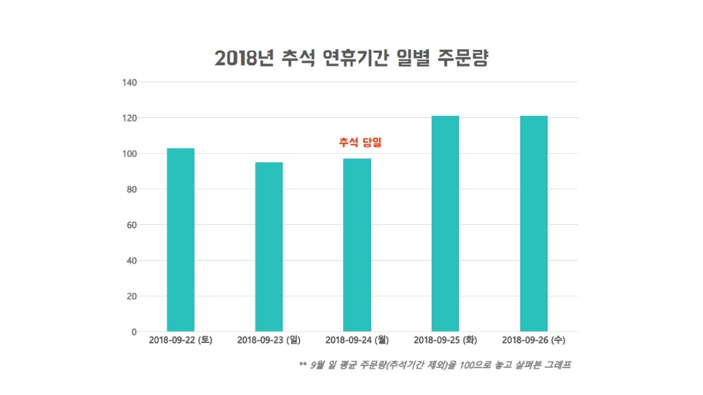 추석 연휴 마지막 이틀간 배달음식 주문량 20% 넘게 증가