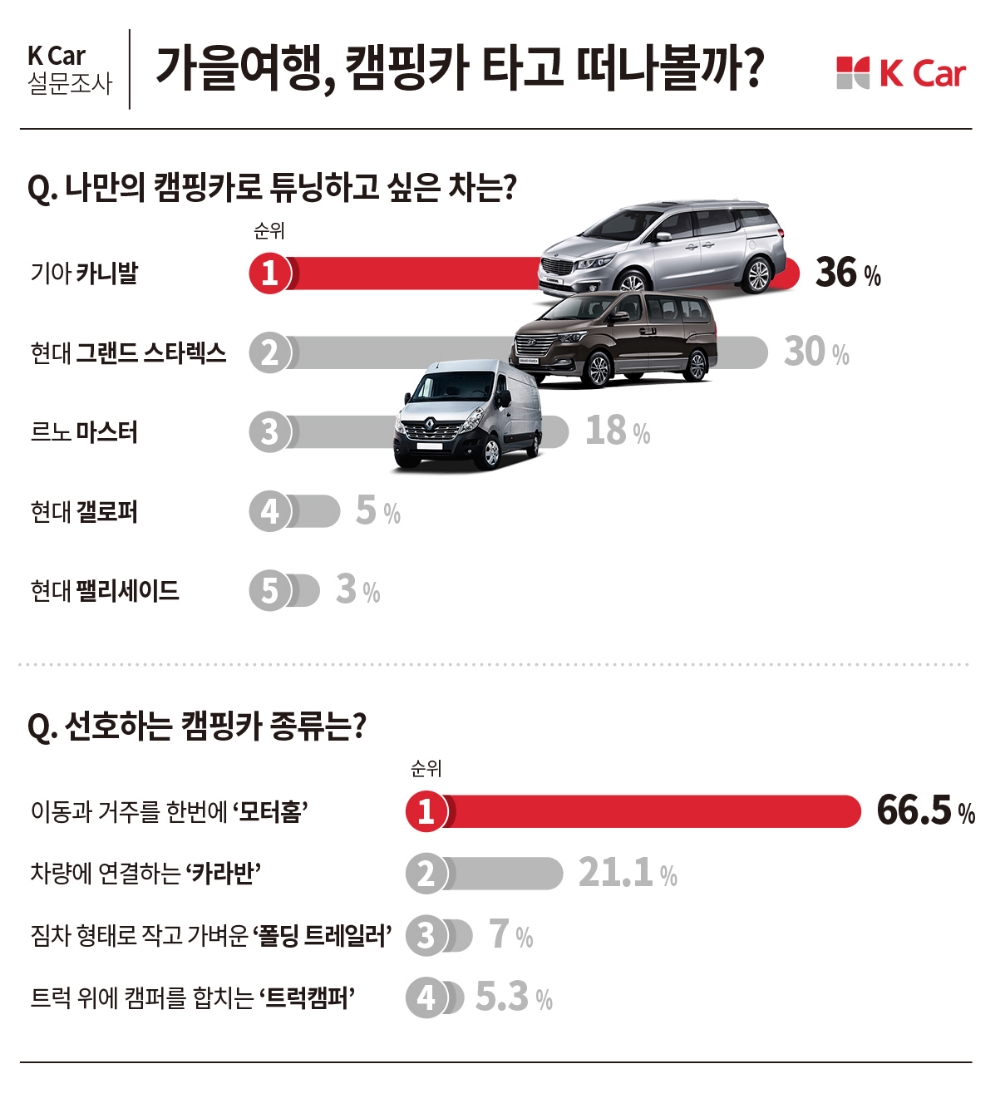 기아 ‘카니발’, 캠핑카로 튜닝하고 싶은 차 1위 선정