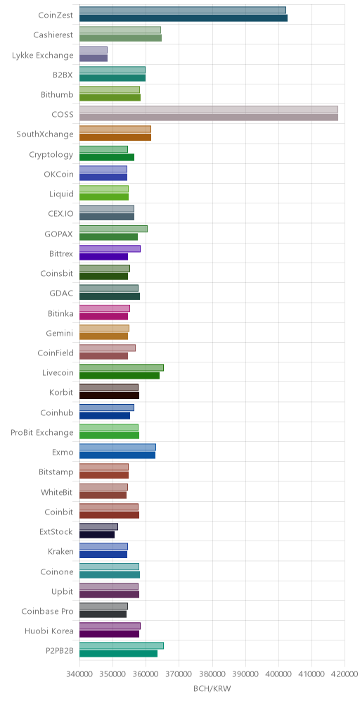 거래소별 비트코인 캐시 시황(위 1시간전, 아래 현재)