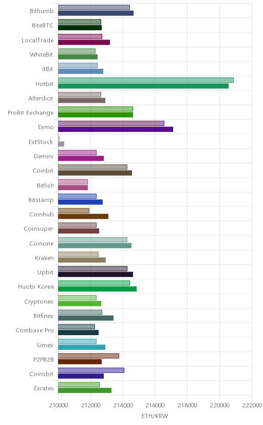 거래소별 이더리움 시황(위 1시간전, 아래 현재)