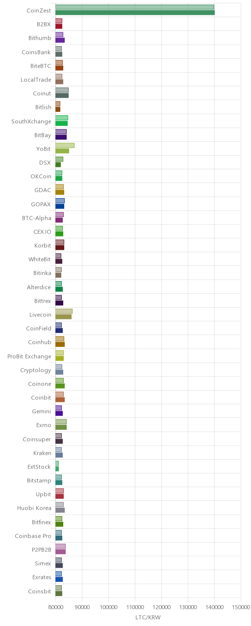 거래소별 라이트코인 시황(위 1시간전, 아래 현재)