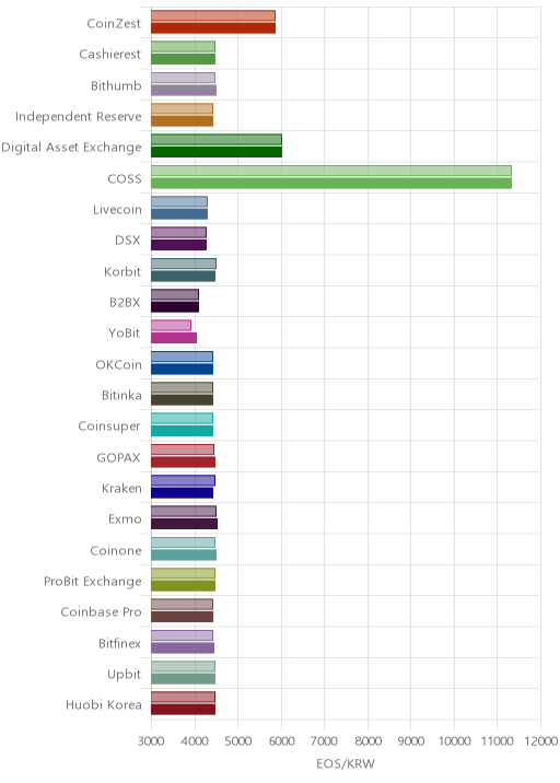 거래소별 이오스 시황(위 1시간전, 아래 현재)