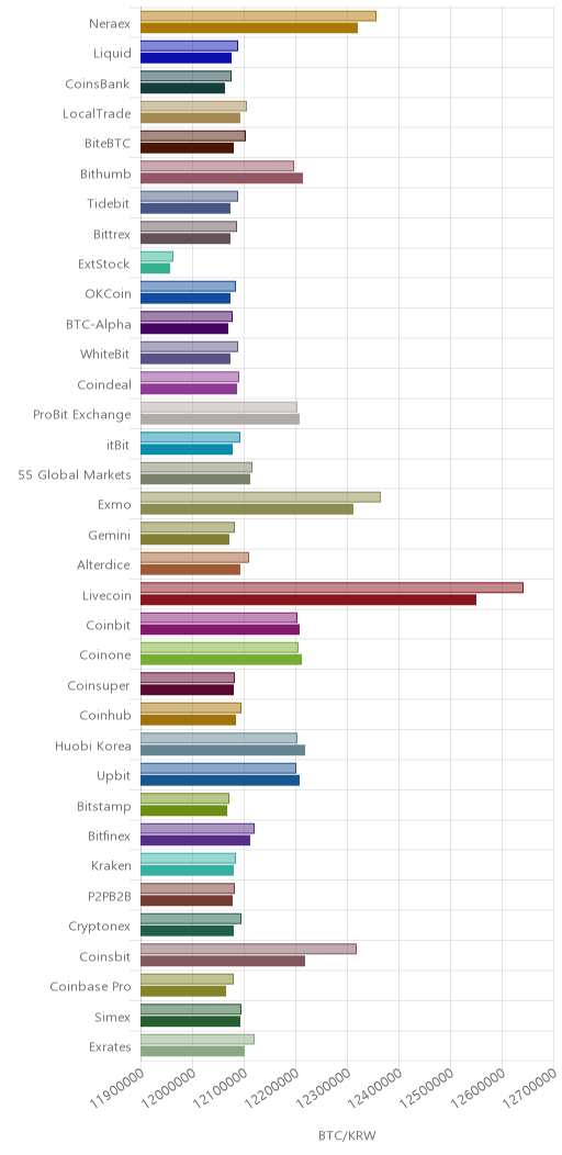 거래소별 비트코인 시황(위 1시간전, 아래 현재)