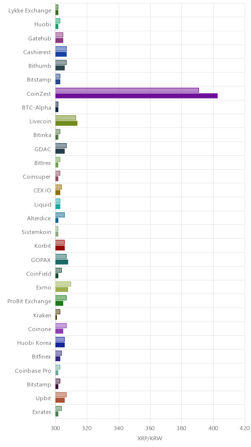 거래소별 리플 시황(위 1시간전, 아래 현재)