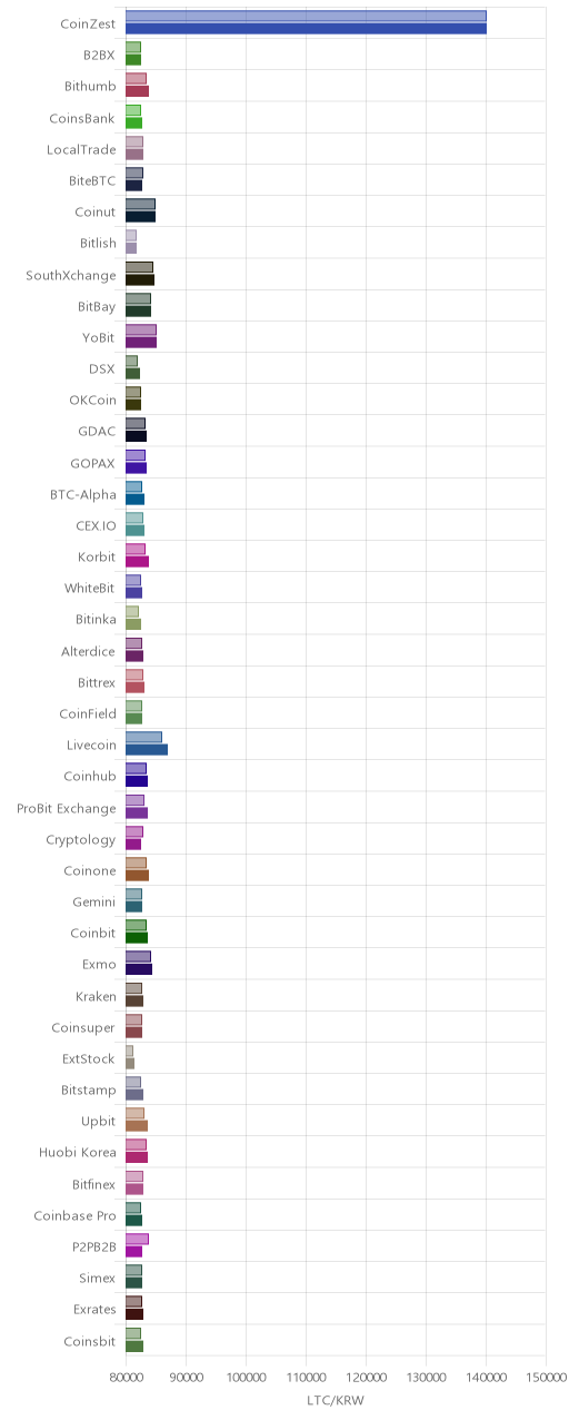 거래소별 라이트코인 시황(위 1시간전, 아래 현재)
