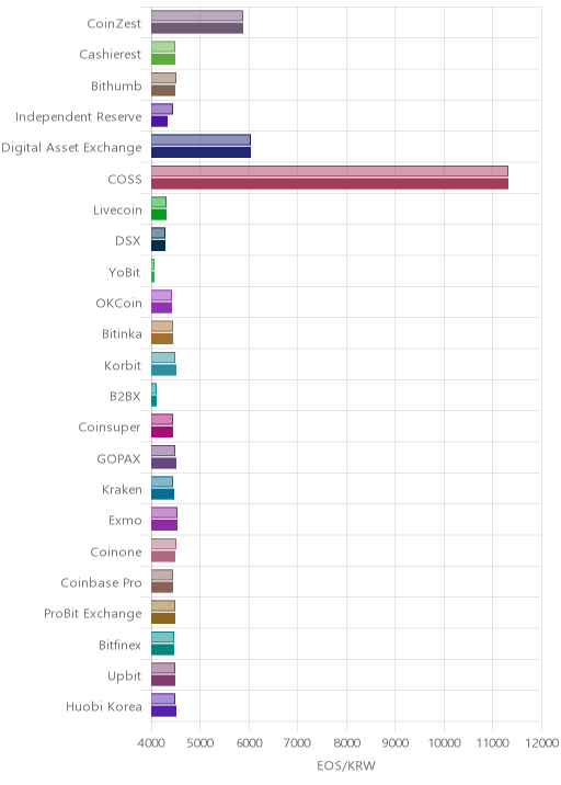 거래소별 이오스 시황(위 1시간전, 아래 현재)
