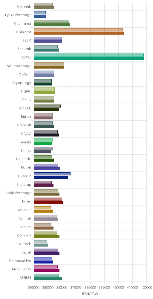 거래소별 비트코인 캐시 시황(위 1시간전, 아래 현재)