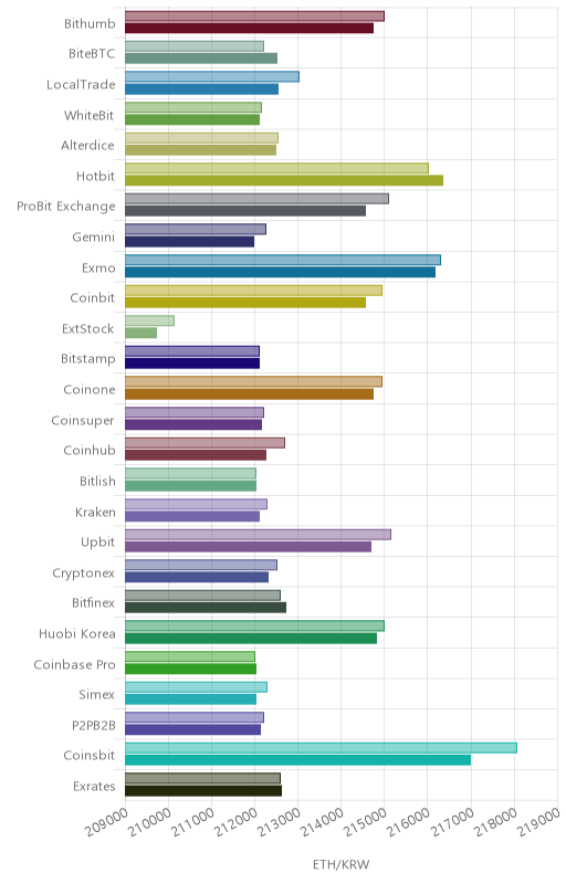 거래소별 이더리움 시황(위 1시간전, 아래 현재)