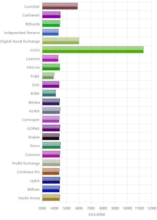 거래소별 이오스 시황(위 1시간전, 아래 현재)