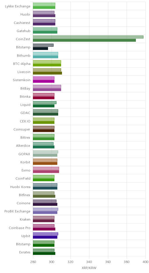 거래소별 리플 시황(위 1시간전, 아래 현재)