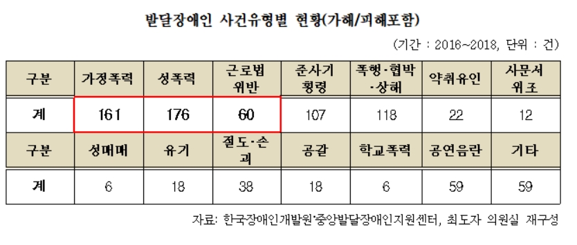 최근 3년간 발달장애인 관련 범죄사건 신고접수 1,128건
