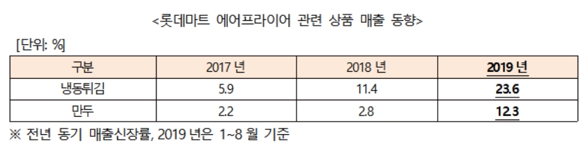 에어프라이어, 냉동식품 시장 부흥기 이끈다