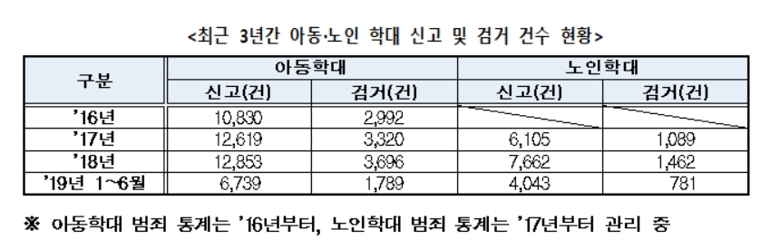 김병관 의원 "아동, 노인 모두 학대로 인한 피해 심각"