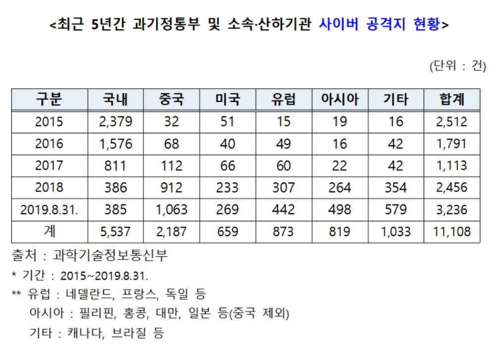 과학기술정보통신부·산하기관 대상 사이버공격 급증