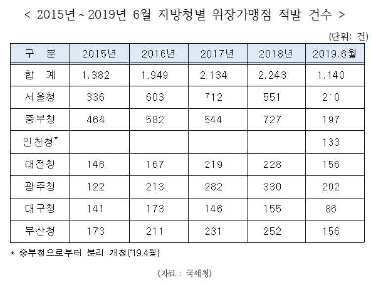 신용카드 위장가맹점 증가세 지속…최근 5년간 8,848건 적발