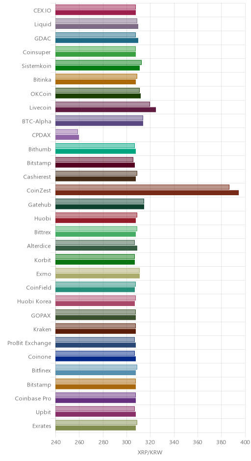 거래소별 리플 시황(위 1시간전, 아래 현재)