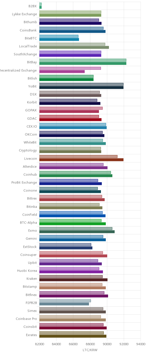 거래소별 라이트코인 시황(위 1시간전, 아래 현재)