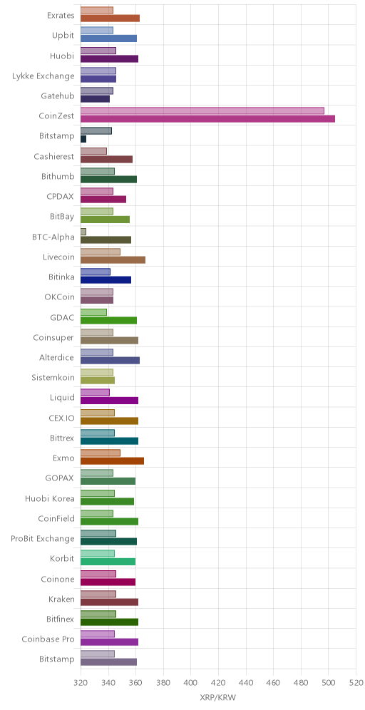 거래소별 리플 시황(위 1시간전, 아래 현재)