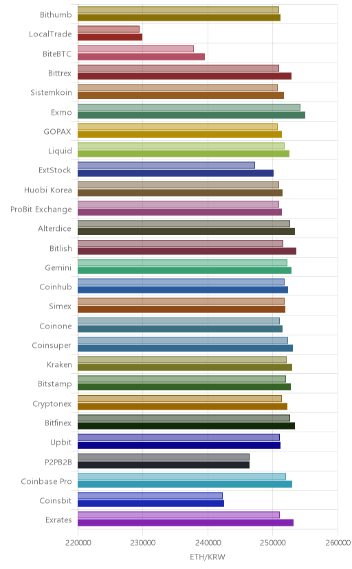 거래소별 이더리움 시황(위 1시간전, 아래 현재)