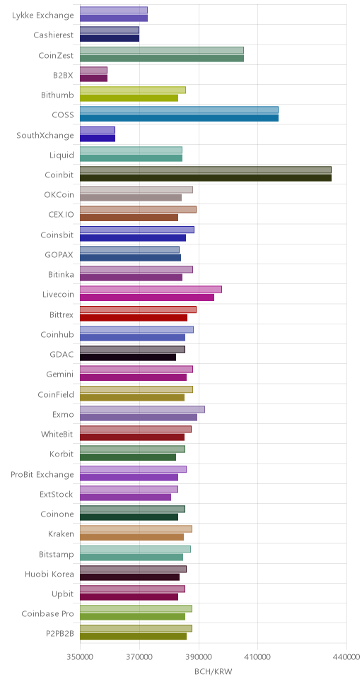 거래소별 비트코인 캐시 시황(위 1시간전, 아래 현재)