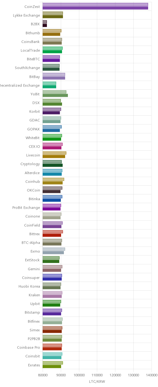 거래소별 라이트코인 시황(위 1시간전, 아래 현재)