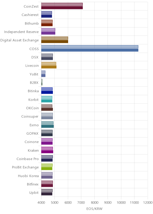 거래소별 이오스 시황(위 1시간전, 아래 현재)