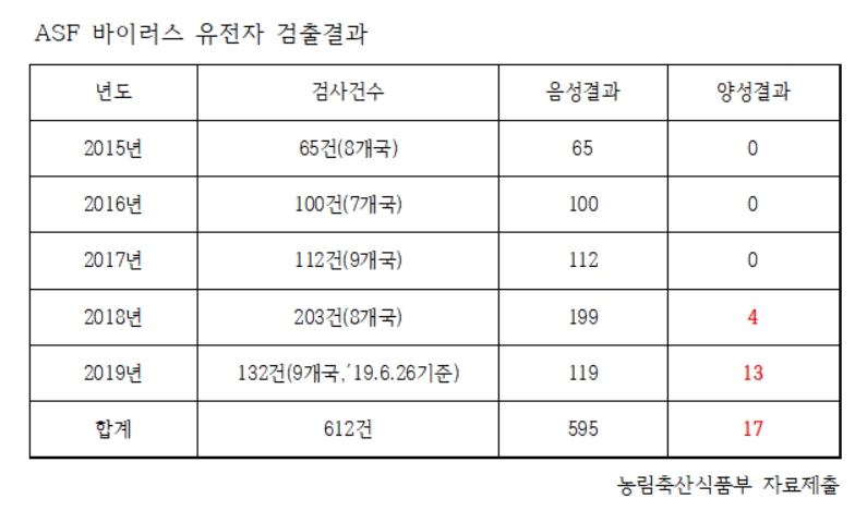 항공·항만 통해 반입된 축산물 5%에서 ASF 바이러스 유전자 검출