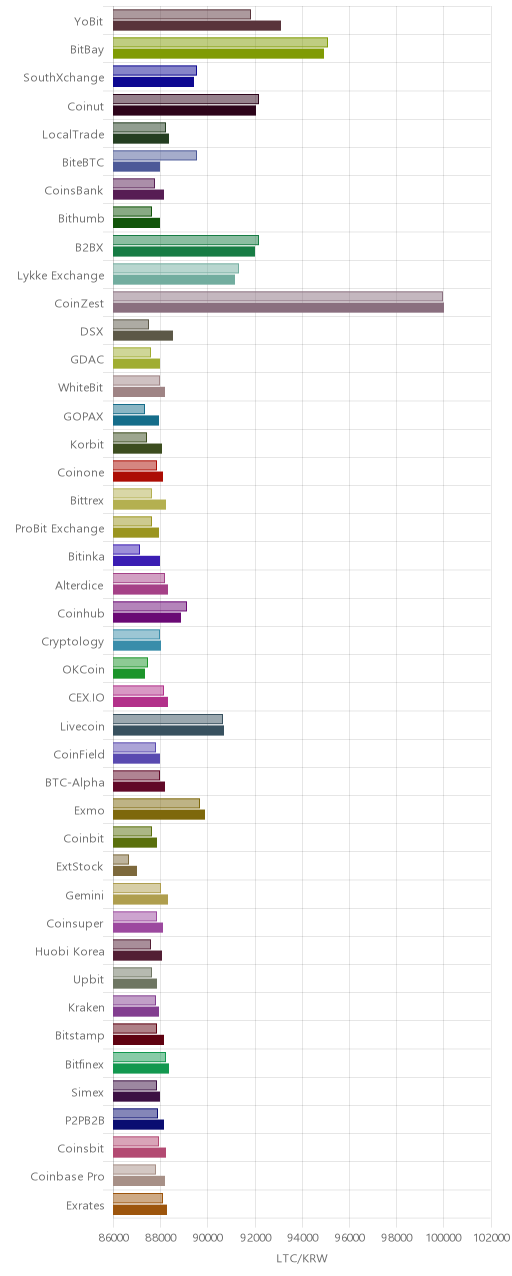 거래소별 라이트코인 시황(위 1시간전, 아래 현재)