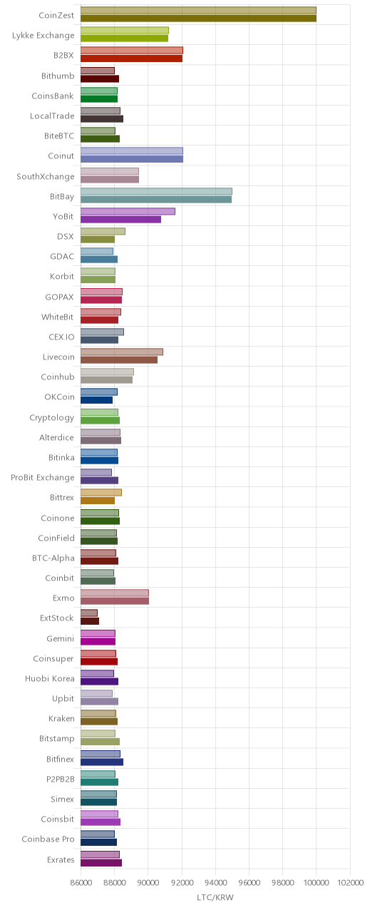 거래소별 라이트코인 시황(위 1시간전, 아래 현재)
