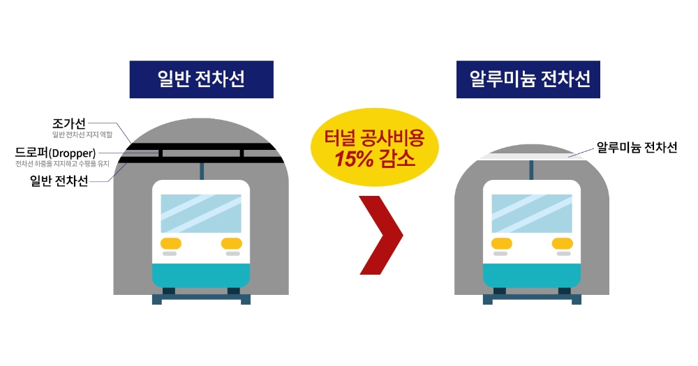 LS전선 고속용 전차선로.(사진= LS전선)