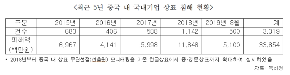 중국 내 국내기업 상표 침해 급증…기업 보호할 공동방어상표 관련 올해 예산 ‘제로’