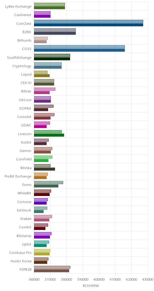 거래소별 비트코인 캐시 시황(위 1시간전, 아래 현재)
