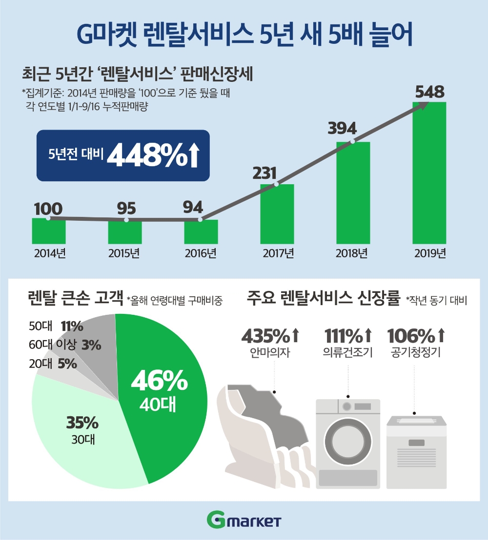 구독소비 전성시대, ‘렌탈쇼핑’ 5년 새 5배 껑충