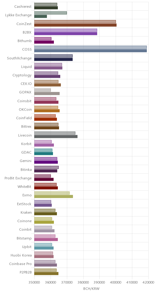 거래소별 비트코인 캐시 시황(위 1시간전, 아래 현재)
