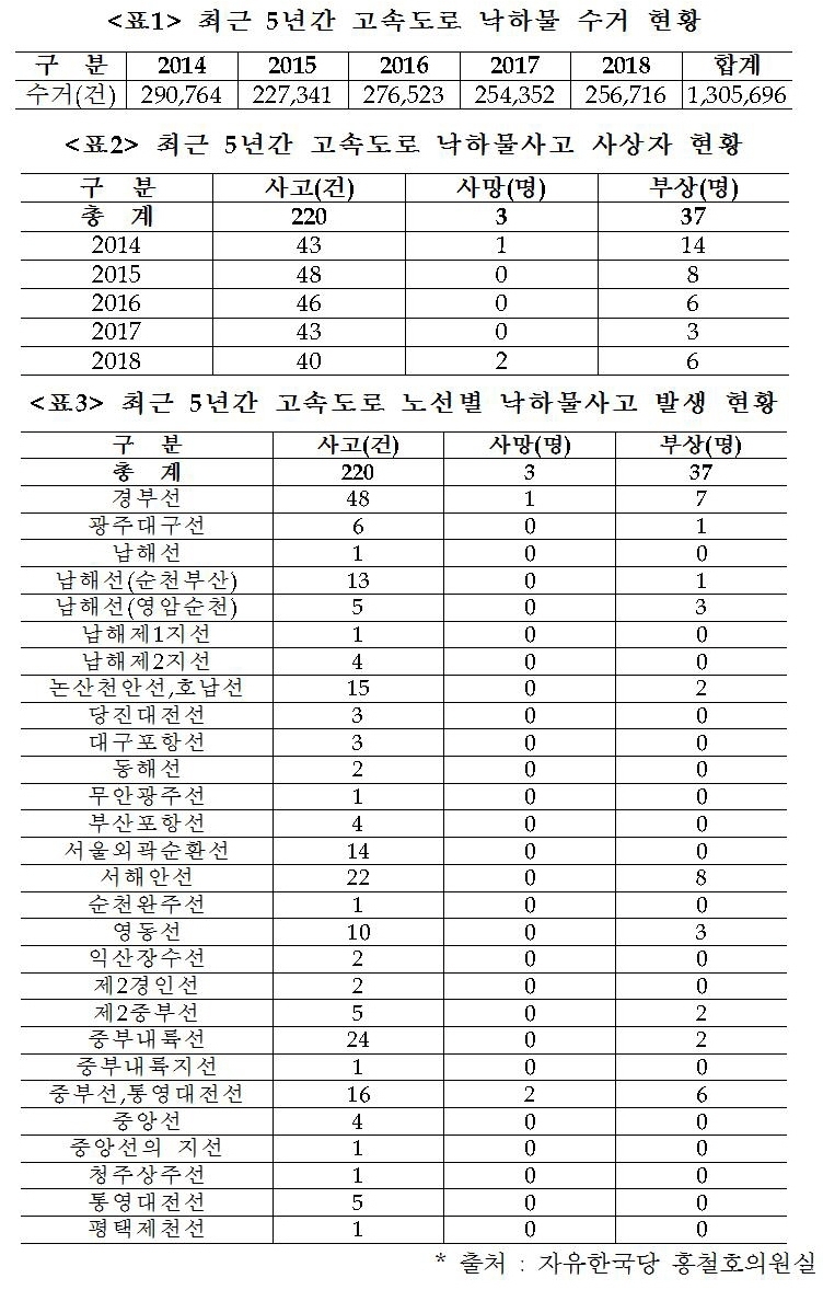 고속도로 낙하물 사상자 40명…경부선 낙하물사고 최다