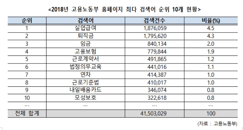 고용노동부 홈페이지 검색어 1위는‘실업급여’
