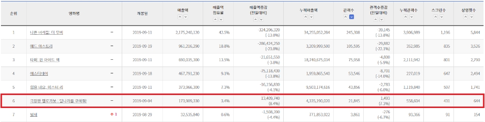 '극장판 헬로카봇3' 관객 55만 돌파…국산 애니메이션 흥행 TOP10 등극