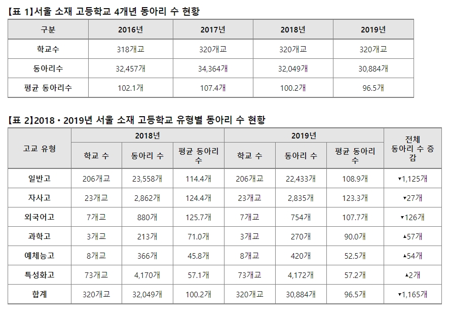 2019년 서울 소재 고등학교 평균 96.5개 동아리 운영