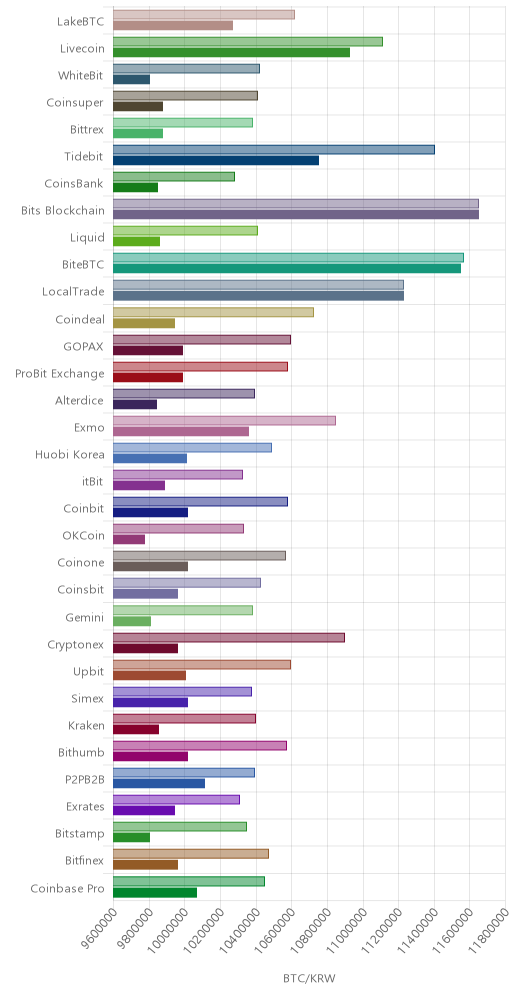 거래소별 비트코인 시황(위 1시간전, 아래 현재)