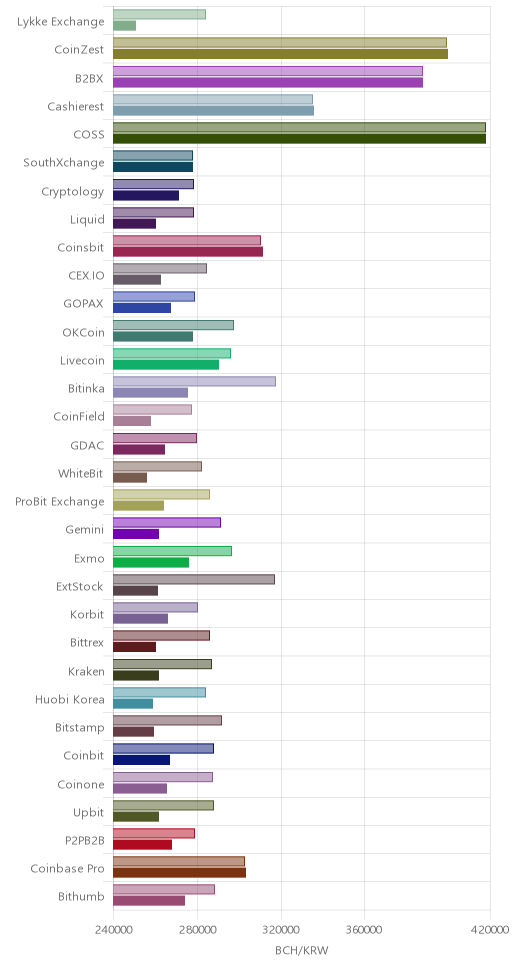 거래소별 비트코인 캐시 시황(위 1시간전, 아래 현재)