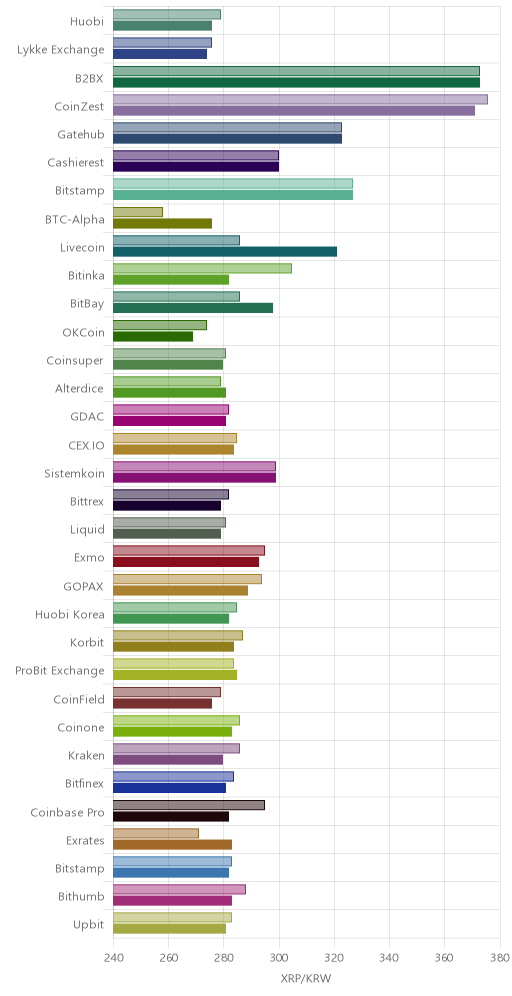 거래소별 리플 시황(위 1시간전, 아래 현재)