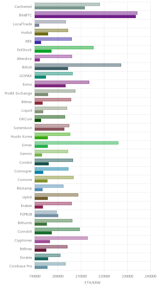 거래소별 이더리움 시황(위 1시간전, 아래 현재)