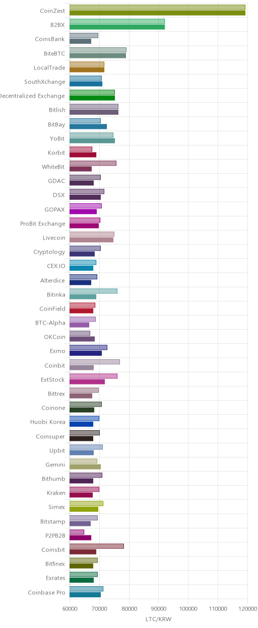 거래소별 라이트코인 시황(위 1시간전, 아래 현재)