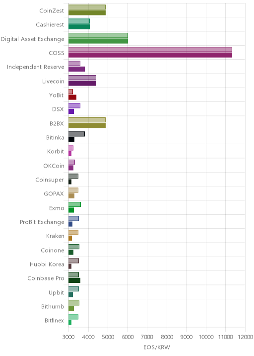 거래소별 이오스 시황(위 1시간전, 아래 현재)