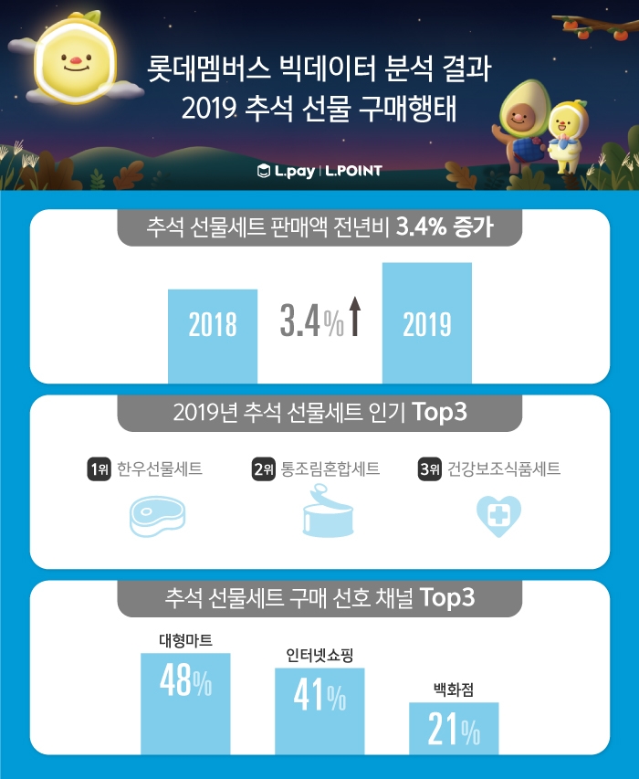롯데멤버스, 올 추석 선물 구매행태 분석 공개